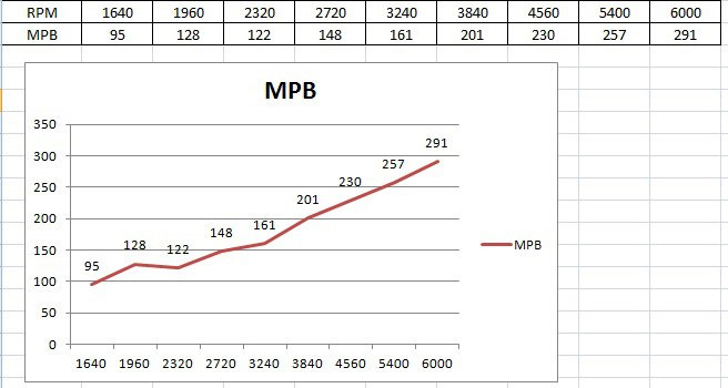 мрв моего мотора… вроде и не плохо ну расчитывал на большее — Lada 2105. Запчасти на фото: 32403840