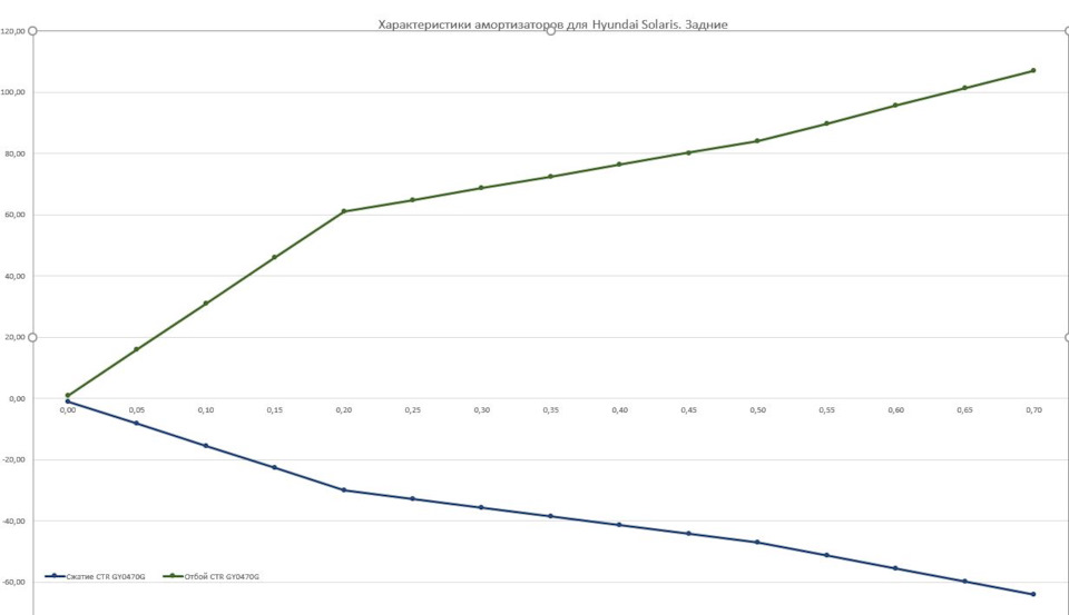 CTR GY0470G & Mando 55300-1R100 — Hyundai Solaris (1G). Запчасти на фото: GY0470G, 553001R100